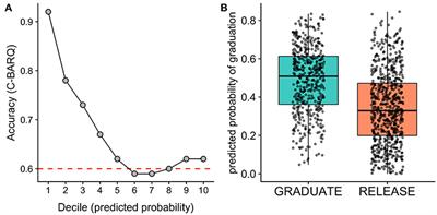 Predictive Models of Assistance Dog Training Outcomes Using the Canine Behavioral Assessment and Research Questionnaire and a Standardized Temperament Evaluation